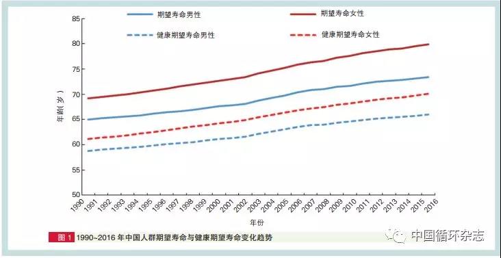居民期望寿命16年增加近10岁！1990~2016年中国疾病负担报告
