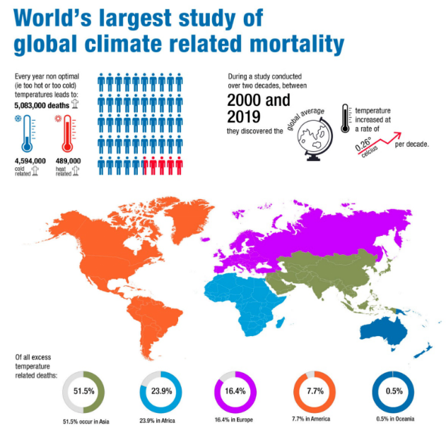 异常气温，每年致死500万人！Lancet子刊中美研究